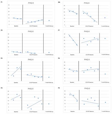 Cognitive Orientation to daily Occupational Performance (CO-OP) for mood, anxiety, and adjustment disorders: a pilot study